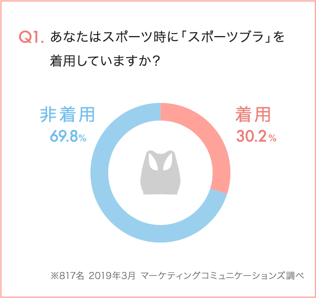 Q1.あなたはスポーツ時に「スポーツブラ」を着用していますか？ 着用30.2% 非着用69.8% ※817名 2019年3月 マーケティングコミュニケーションズ調べ
