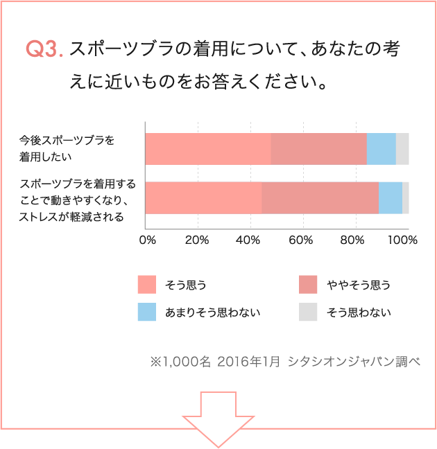 Q3.スポーツブラの着用について、あなたの考えに近いものをお答えください。今後スポーツブラを着用したい スポーツブラを着用することで動きやすくなり、ストレスが軽減される ※1,000名 2016年1月 シタシオンジャパン調べ