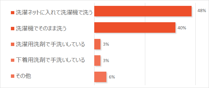 みんながショーツをどうやって洗っているのか