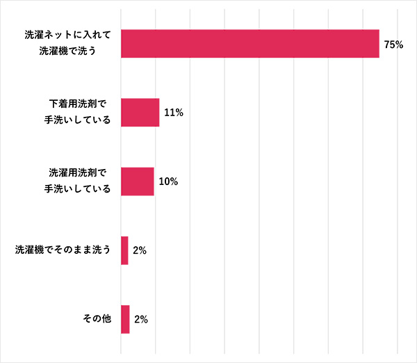 普段みんながどうやってブラを洗っているのか