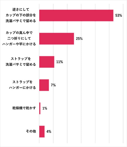 みんなの普段の干し方